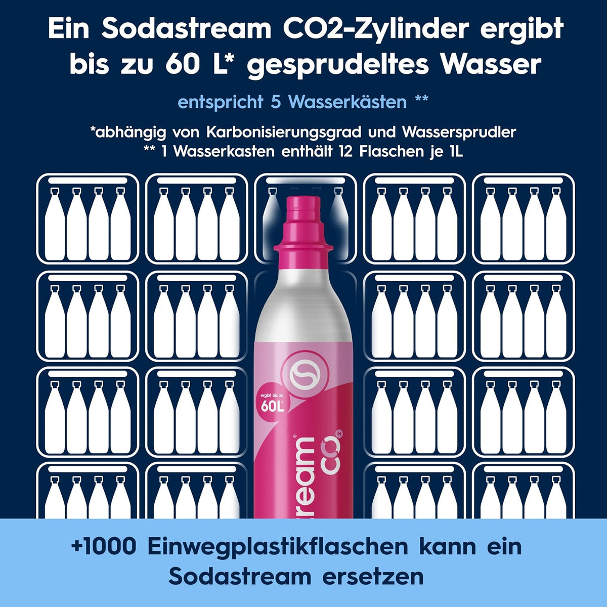 SodaStream DUO Wassersprudler - 4x 1L Sprudlerflaschen & CO2-Zylinder